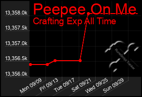 Total Graph of Peepee On Me