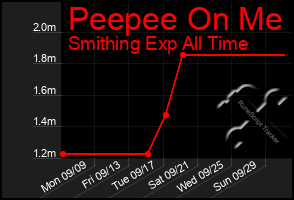 Total Graph of Peepee On Me