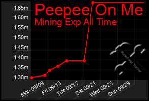 Total Graph of Peepee On Me