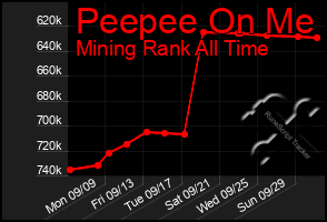 Total Graph of Peepee On Me