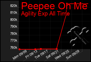 Total Graph of Peepee On Me