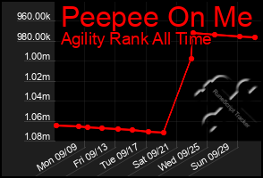 Total Graph of Peepee On Me