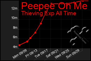 Total Graph of Peepee On Me