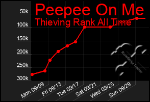 Total Graph of Peepee On Me