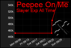 Total Graph of Peepee On Me