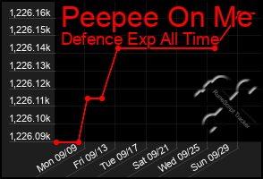 Total Graph of Peepee On Me