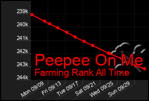 Total Graph of Peepee On Me