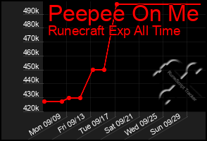 Total Graph of Peepee On Me