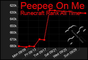 Total Graph of Peepee On Me