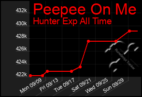 Total Graph of Peepee On Me