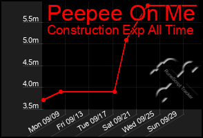 Total Graph of Peepee On Me