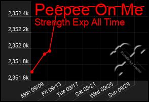 Total Graph of Peepee On Me