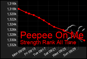 Total Graph of Peepee On Me