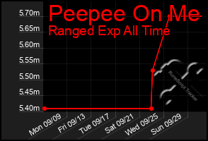 Total Graph of Peepee On Me