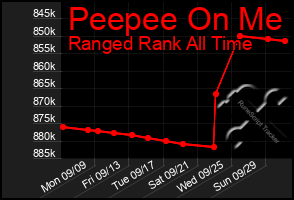 Total Graph of Peepee On Me