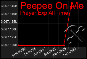 Total Graph of Peepee On Me