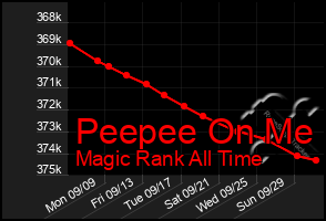 Total Graph of Peepee On Me