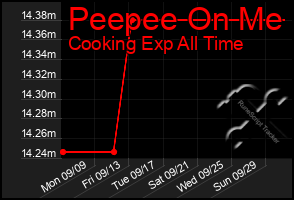 Total Graph of Peepee On Me