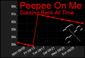 Total Graph of Peepee On Me