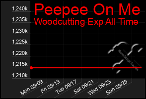 Total Graph of Peepee On Me