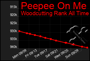 Total Graph of Peepee On Me