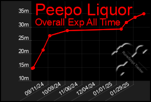 Total Graph of Peepo Liquor