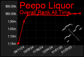 Total Graph of Peepo Liquor