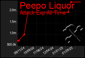 Total Graph of Peepo Liquor