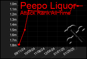 Total Graph of Peepo Liquor