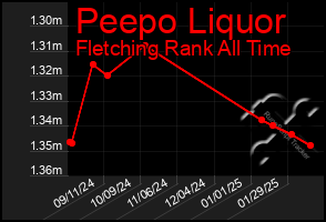 Total Graph of Peepo Liquor