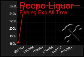 Total Graph of Peepo Liquor