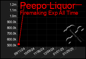 Total Graph of Peepo Liquor