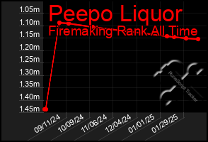 Total Graph of Peepo Liquor