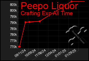 Total Graph of Peepo Liquor