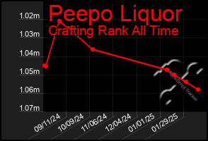 Total Graph of Peepo Liquor