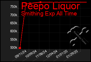 Total Graph of Peepo Liquor