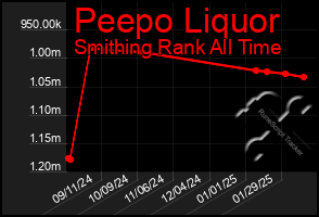 Total Graph of Peepo Liquor