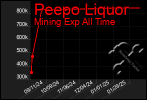 Total Graph of Peepo Liquor