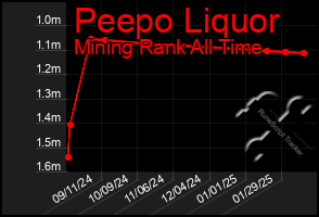 Total Graph of Peepo Liquor