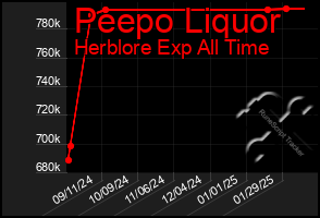 Total Graph of Peepo Liquor