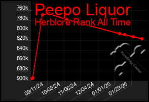 Total Graph of Peepo Liquor