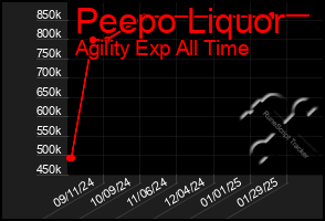 Total Graph of Peepo Liquor