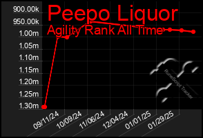 Total Graph of Peepo Liquor