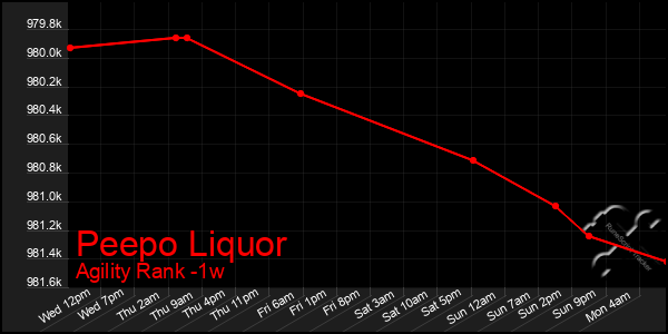 Last 7 Days Graph of Peepo Liquor