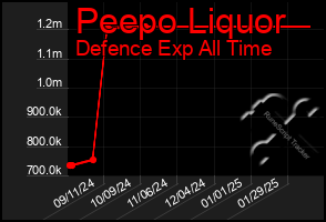 Total Graph of Peepo Liquor