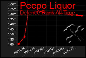 Total Graph of Peepo Liquor