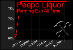 Total Graph of Peepo Liquor