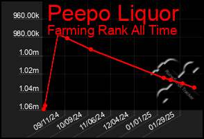 Total Graph of Peepo Liquor