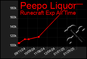 Total Graph of Peepo Liquor