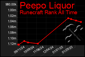 Total Graph of Peepo Liquor